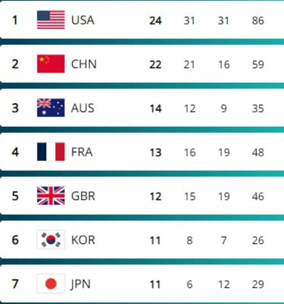 Paris 2024 Olympics: United States remains in the lead, Uzbekistan ...